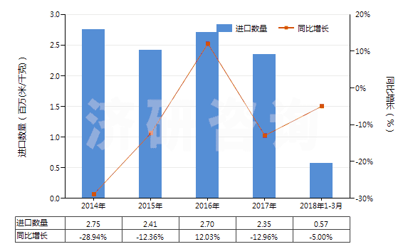 2014-2018年3月中國(guó)聚酯短纖＜85%棉混漂白平紋布（平米重≤170g）(HS55131120)進(jìn)口量及增速統(tǒng)計(jì)